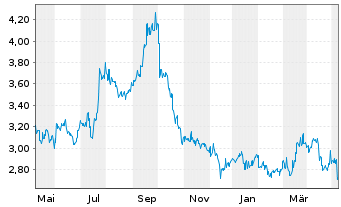 Chart Mitsubishi Motors Corp. - 1 Jahr