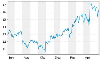 Chart Mitsubishi Electric Corp. - 1 Year