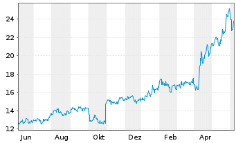 Chart Meidensha Corp. - 1 Year