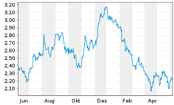 Chart Z Holdings Corp. - 1 an