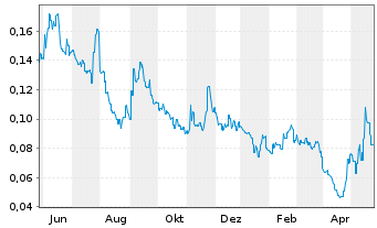 Chart Agile Group Holdings Ltd. - 1 Year