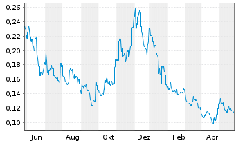 Chart Antengene Corp. Ltd. - 1 Year
