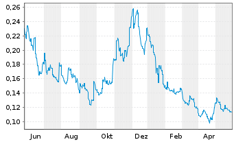 Chart Antengene Corp. Ltd. - 1 Jahr