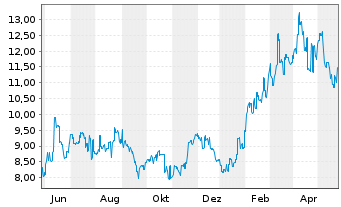 Chart ASMPT Ltd. - 1 Year