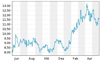 Chart ASMPT Ltd. - 1 Jahr