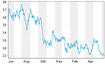 Chart Baidu Inc. - 1 an