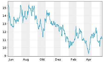 Chart BeiGene Ltd. - 1 Year