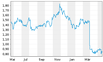 Chart China Medical System Holdings - 1 Year