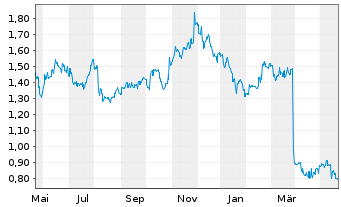 Chart China Medical System Holdings - 1 Jahr