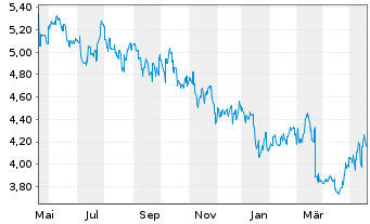 Chart CK Asset Holdings Ltd. - 1 Year