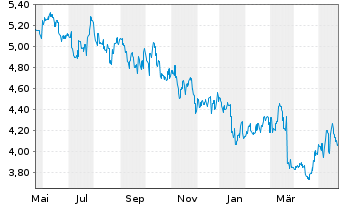 Chart CK Asset Holdings Ltd. - 1 Jahr