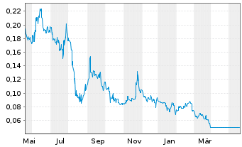 Chart Country Garden Holdings Co. - 1 Year