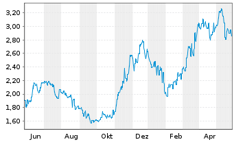 Chart AAC Technologies Holdings Inc. - 1 Jahr
