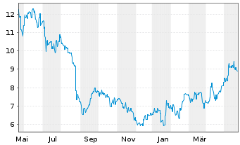 Chart ENN Energy Holdings Ltd. - 1 Jahr