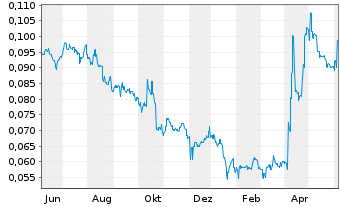 Chart FIH Mobile Ltd. - 1 Year