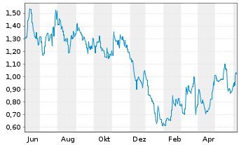 Chart GDS Holdings Ltd - 1 Year