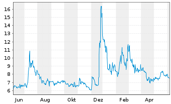 Chart Ebang Intl Holdings Ltd. - 1 Year