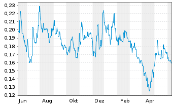 Chart HBM Holdings Ltd. - 1 Year
