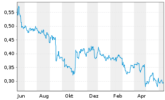 Chart HKBN Ltd. - 1 Year