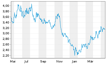 Chart Kingsoft Corp. Ltd. - 1 Jahr