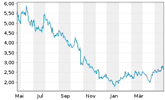 Chart Li Ning Co. Ltd. - 1 Year