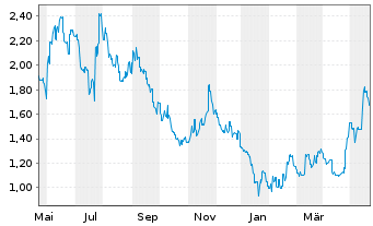 Chart Longfor Group Holdings Ltd. - 1 an