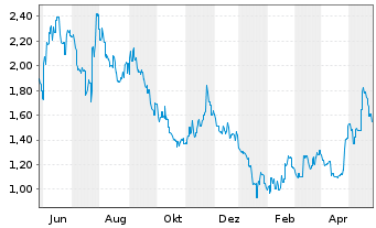 Chart Longfor Group Holdings Ltd. - 1 Jahr