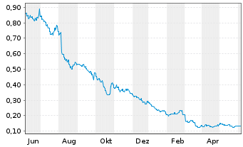 Chart Yonghe Medical Group Co. Ltd. - 1 Year