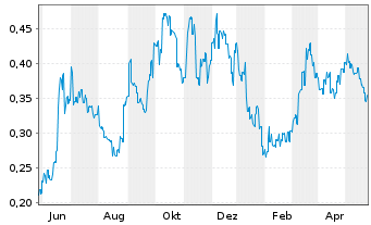 Chart Meitu Inc. - 1 Jahr