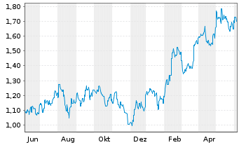 Chart MGM China Holdings Ltd. - 1 Year