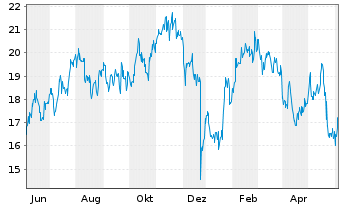 Chart NetEase Inc. - 1 an