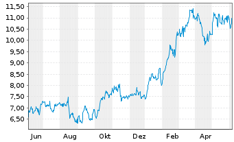 Chart Nu Holdings Ltd. - 1 Year