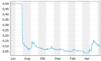 Chart Shimao Group Holdings Ltd. - 1 Year