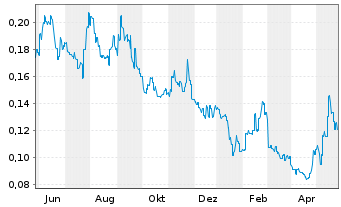 Chart Shimao Services Holdings Ltd. - 1 Jahr