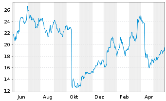 Chart Smart Global Holdings Inc. - 1 Jahr