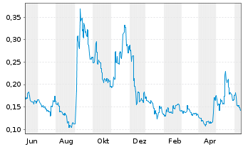 Chart Sunac China Holdings Ltd. - 1 Year