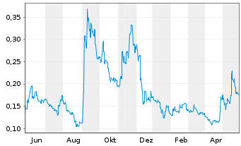 Chart Sunac China Holdings Ltd. - 1 Jahr
