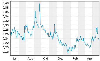 Chart Sunac Services Holdings Ltd. - 1 Jahr