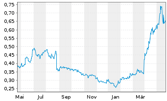Chart TCL Electronics Holdings Ltd. - 1 Jahr
