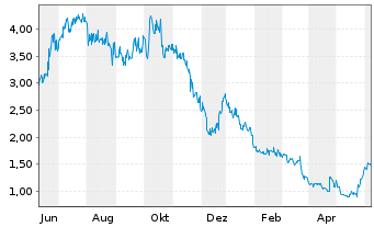 Chart Troops Inc. - 1 Year