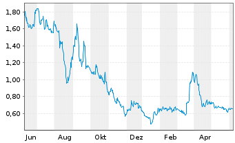 Chart Vertical Aerospace Ltd. - 1 Year