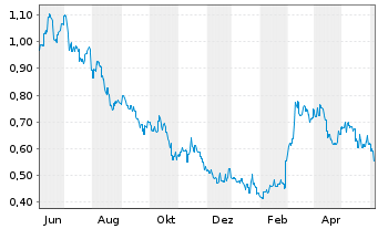 Chart Xinyi Solar Holdings Ltd. - 1 Year