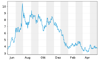 Chart Xpeng Inc. - 1 Jahr