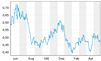 Chart Yidu Tech Inc. - 1 Jahr
