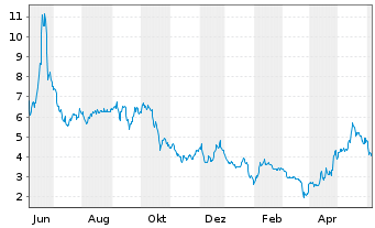 Chart Zura Bio Ltd. - 1 Year