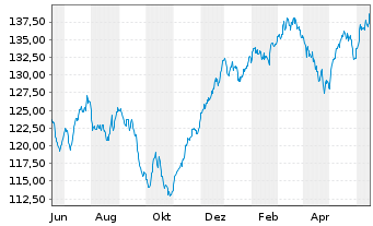 Chart ACATIS Fair Value Aktien Glob. Inh.Ant. CHF-P o.N. - 1 Year