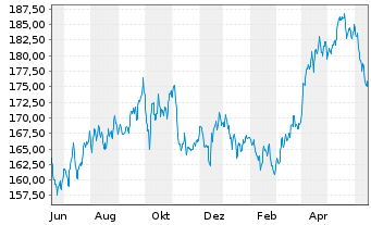 Chart Incrementum All Seasons Fund Inh.Ant. EUR-R o.N. - 1 an