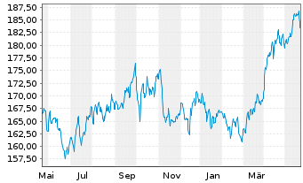 Chart Incrementum All Seasons Fund Inh.Ant. EUR-R o.N. - 1 Jahr