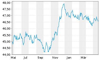 Chart DWS Eurorenta - 1 Year