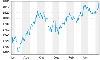 Chart UBS (Lux) Money Mkt Fd - USD Nam.-An. P acc o.N. - 1 an